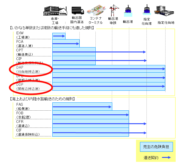 実務編 インコタームズ徹底解説 商社 資材 化学品原料販売の方の為の使える貿易実務 すぐ活用 貿易 化学 資材調達 情報配信サイト